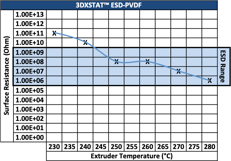 ESD-PVDF Resistance Graph