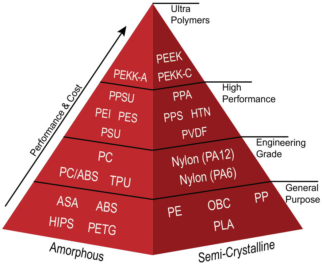 Material Pyramid