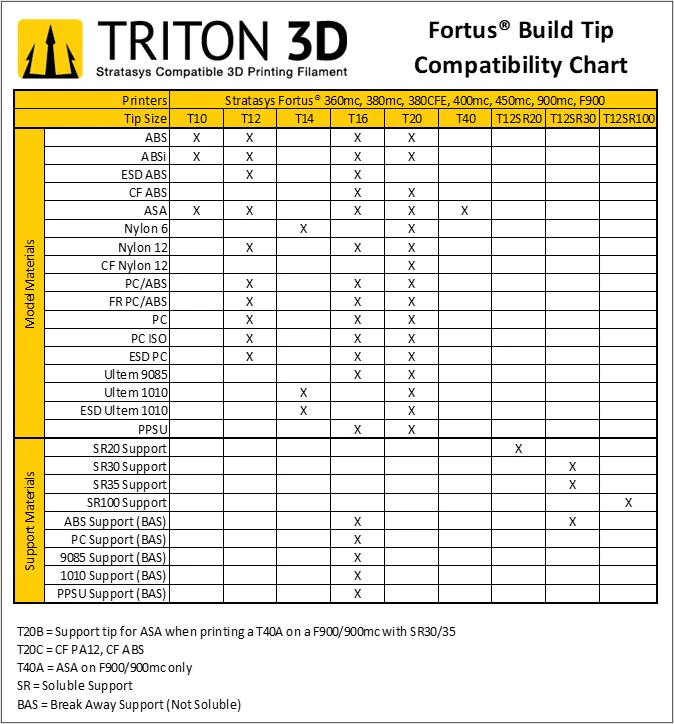 Stratasys Compatible Tips Chart