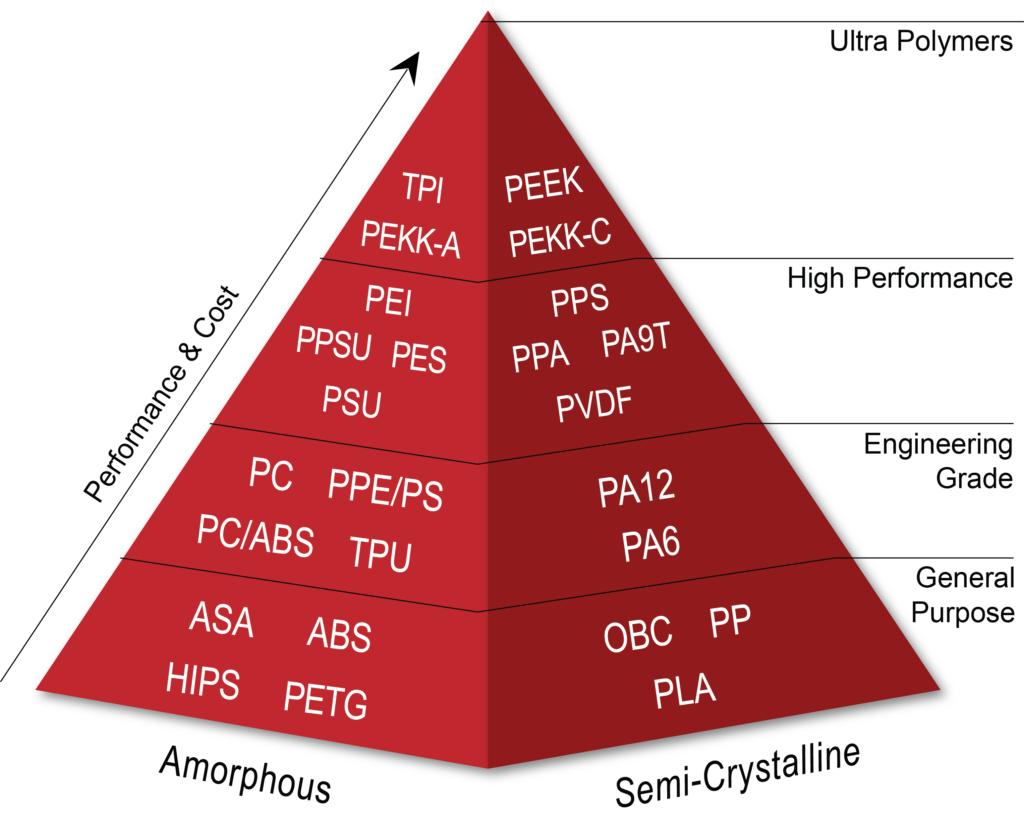 Materials Pyramid