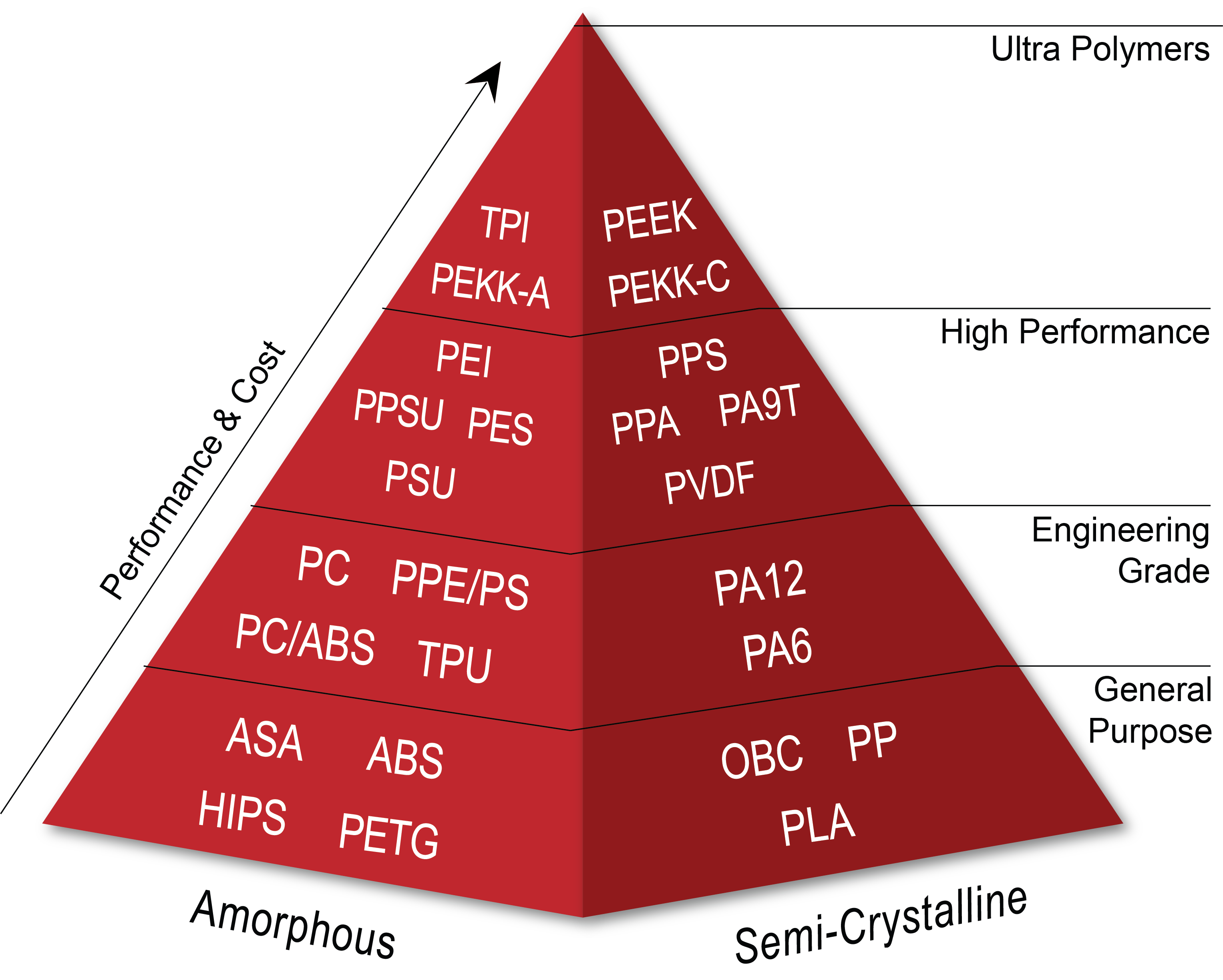 Materials Pyramid